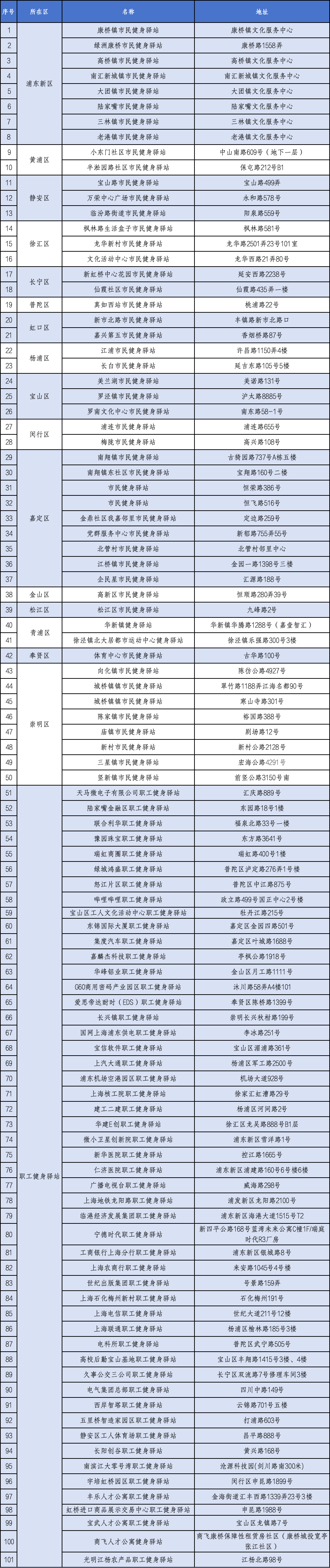 新建改建市民健身驿站101个.png